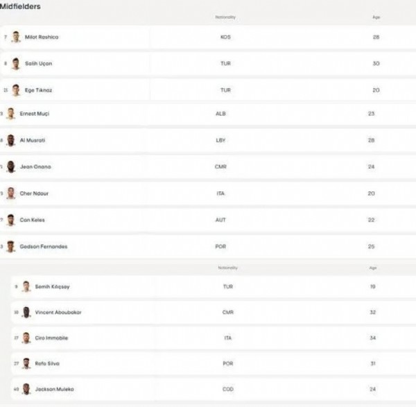 Beşiktaş'ın UEFA kadrosu açıklandı